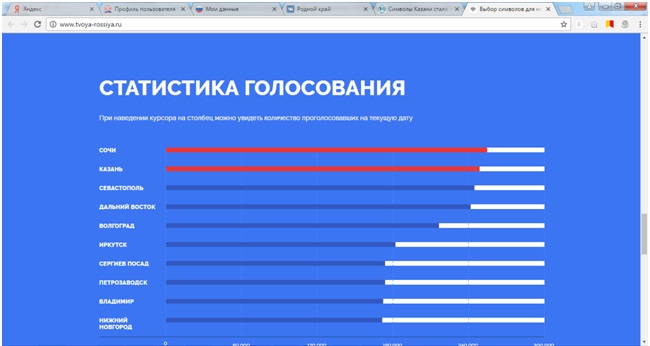 Символы Казани идут вторыми в конкурсе Банка России по выбору изображений для новых банкнот.